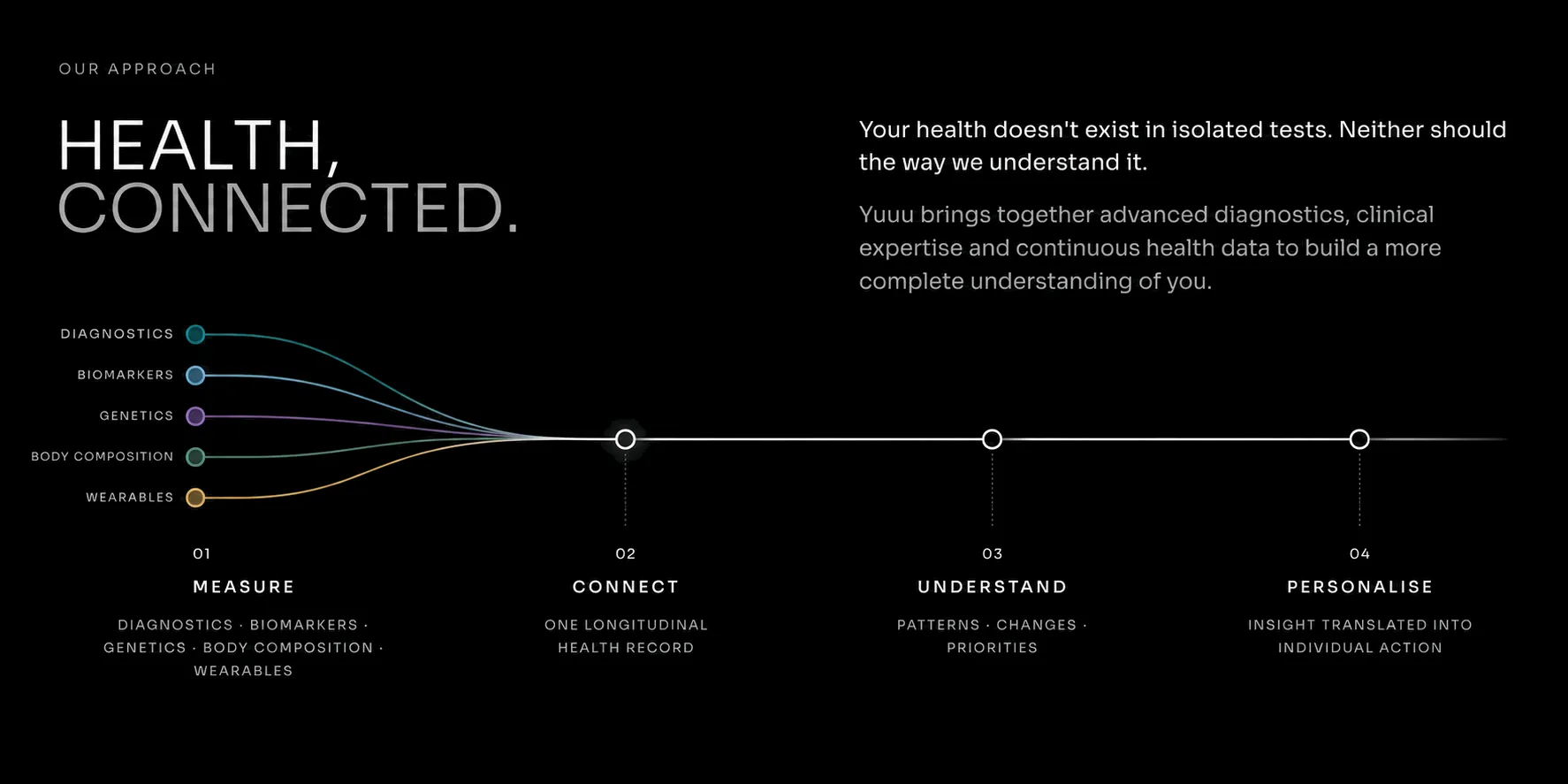 Yuuu connected health approach: diagnostics, biomarkers, genetics, body composition and wearables converge into one longitudinal health record, then connect, understand and personalise